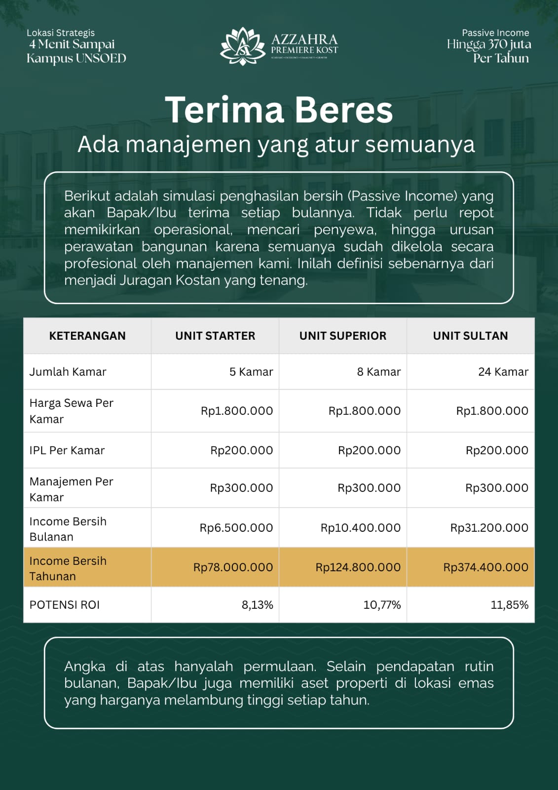 proyeksi roi dan pasif income azzahra premiere kost purwokerto